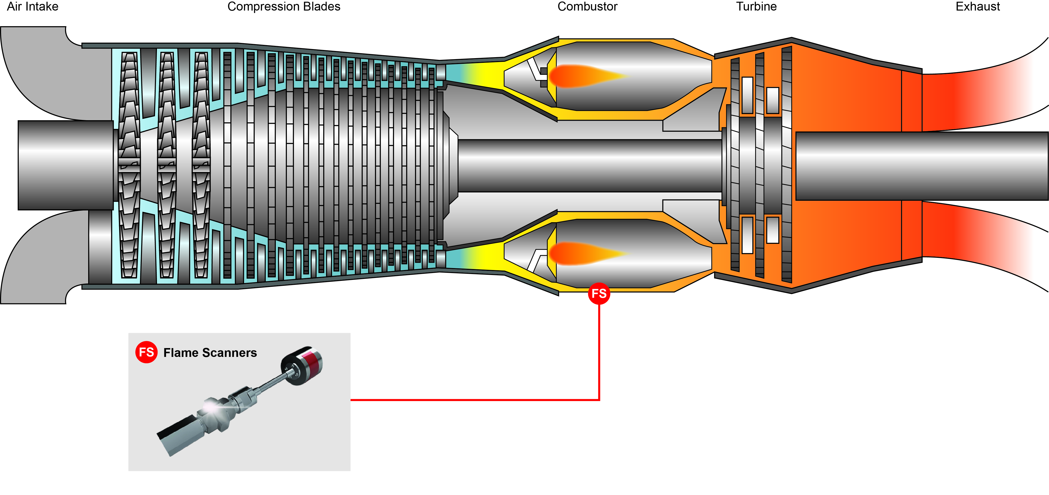 Gas Turbines