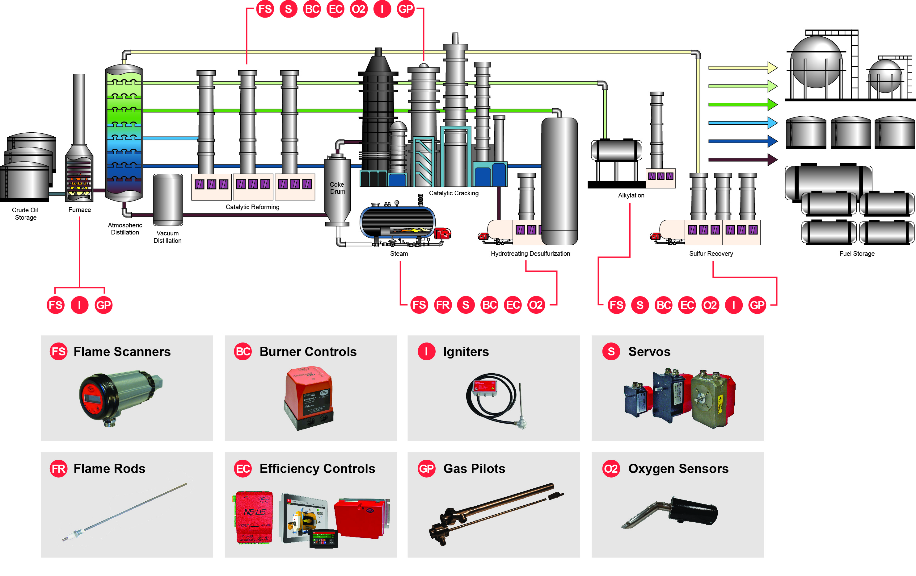 Oil Refineries