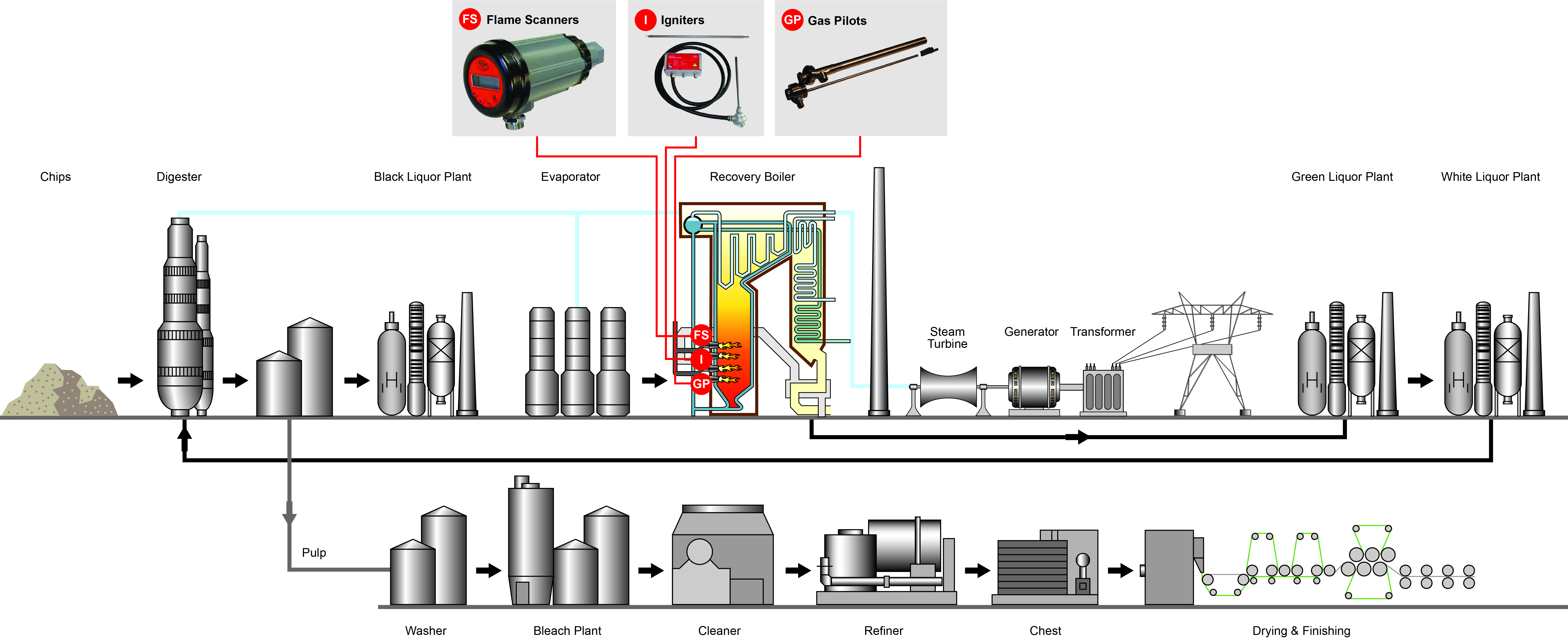 Paper Mills