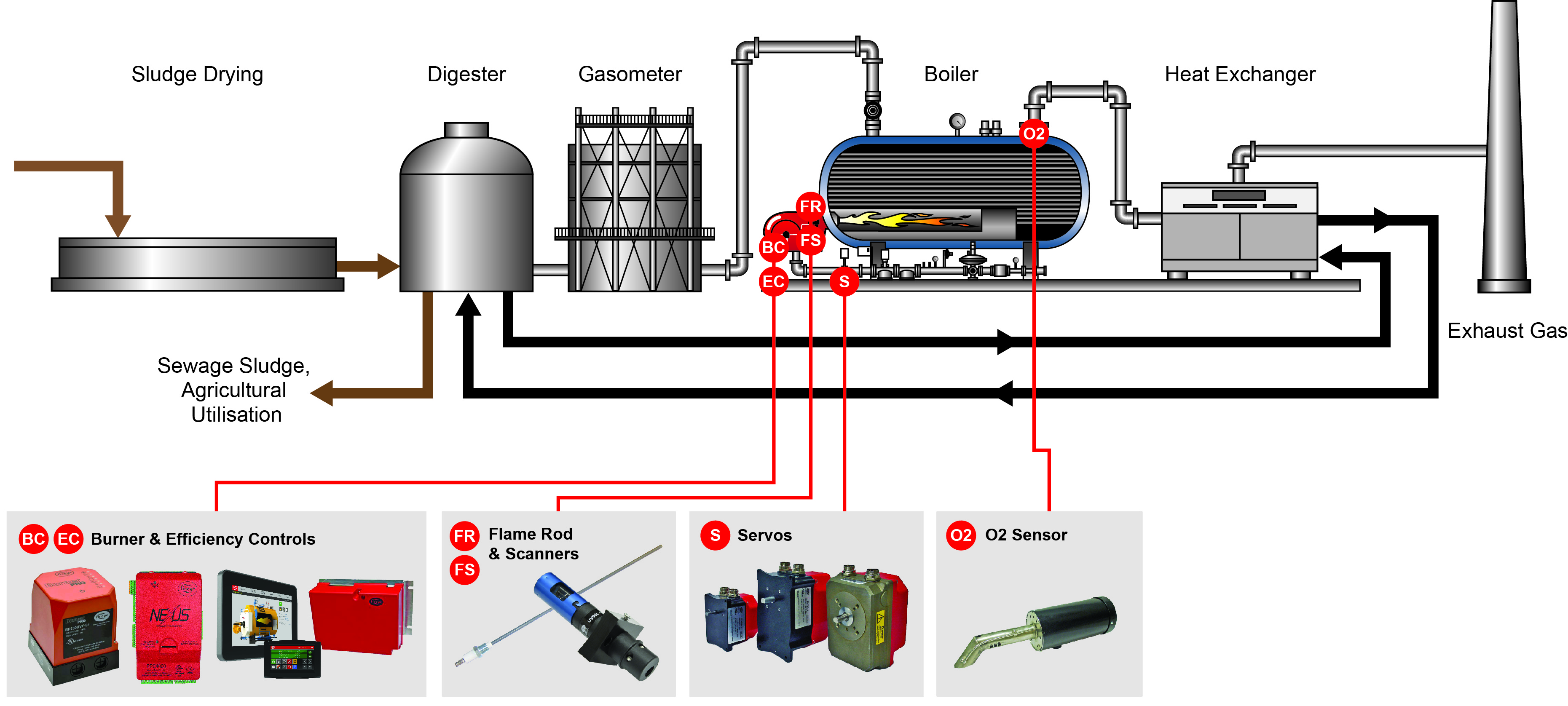 Sewage Treatment