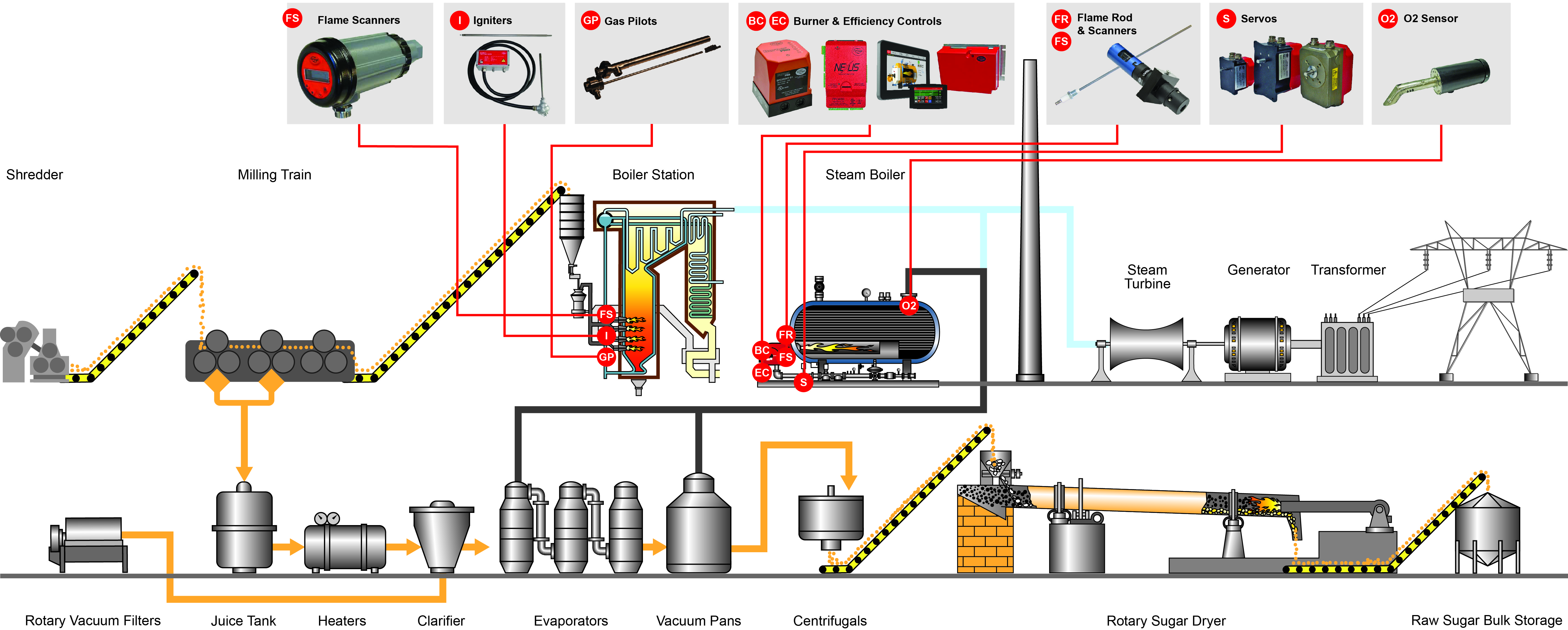 Sugar Mills